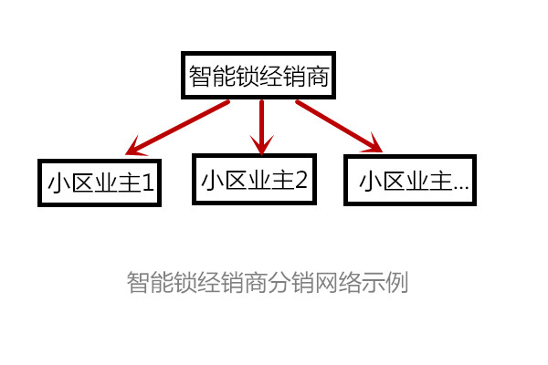 智能鎖經(jīng)銷商